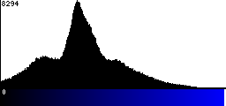 Blue Histogram
