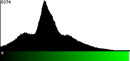 Green Histogram