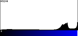 Blue Histogram