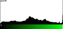 Green Histogram