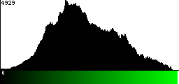 Green Histogram