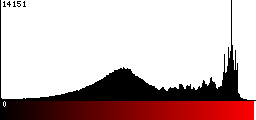 Red Histogram