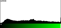 Green Histogram