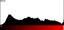 Red Histogram