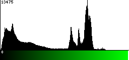 Green Histogram