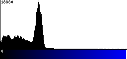 Blue Histogram
