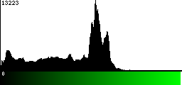 Green Histogram