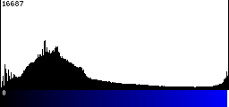 Blue Histogram