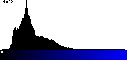 Blue Histogram
