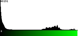 Green Histogram