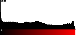 Red Histogram