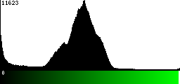 Green Histogram