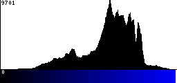 Blue Histogram
