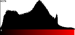 Red Histogram