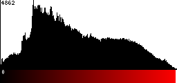 Red Histogram
