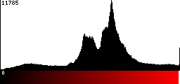 Red Histogram