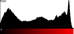 Red Histogram