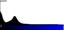 Blue Histogram