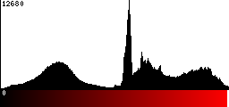 Red Histogram