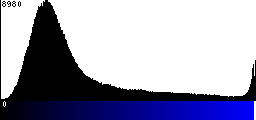 Blue Histogram