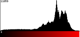 Red Histogram