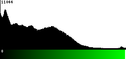Green Histogram