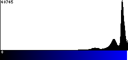 Blue Histogram