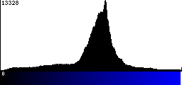 Blue Histogram