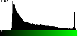 Green Histogram