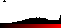 Red Histogram