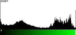 Green Histogram