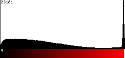 Red Histogram