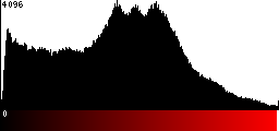 Red Histogram
