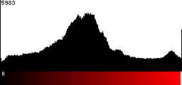 Red Histogram