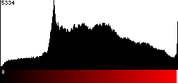 Red Histogram