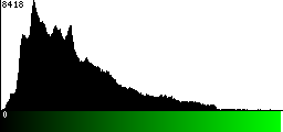 Green Histogram