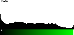 Green Histogram