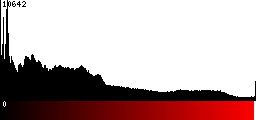 Red Histogram