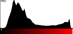 Red Histogram