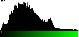 Green Histogram