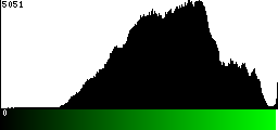 Green Histogram