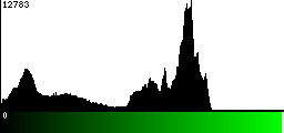 Green Histogram