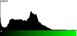 Green Histogram