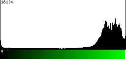 Green Histogram