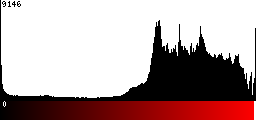 Red Histogram