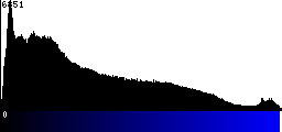 Blue Histogram