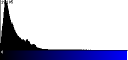 Blue Histogram