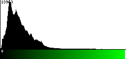 Green Histogram