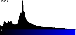 Blue Histogram