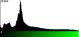 Green Histogram